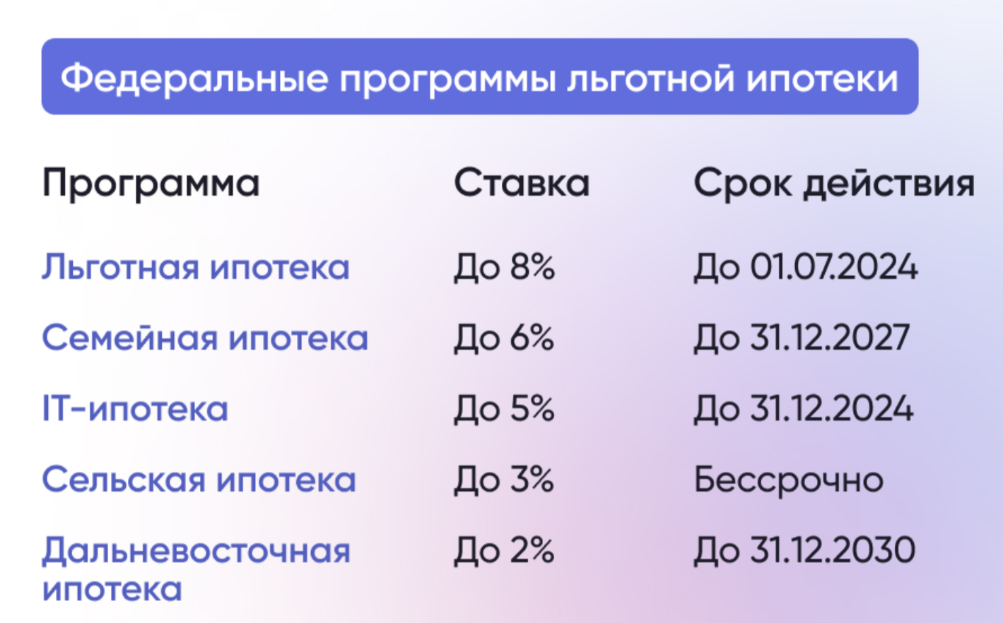 Ипотека с государственной поддержкой в текущем 2024 году